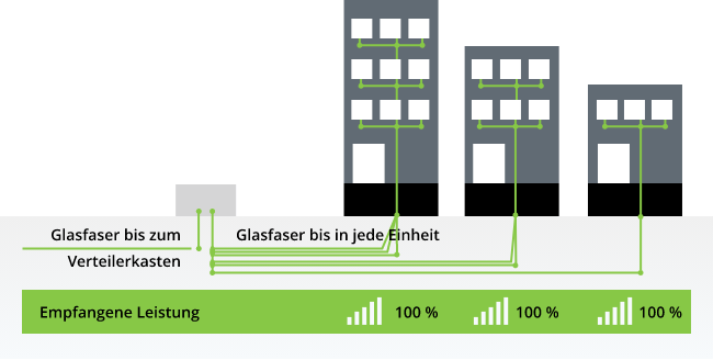 Schematisches Bild Glasfaser Anschluss einer Immobilie