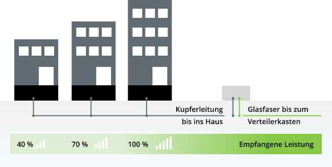 Schematische Darstellung VDSL in die Immobilie Schematische Darstellung VDSL in die Immobilie