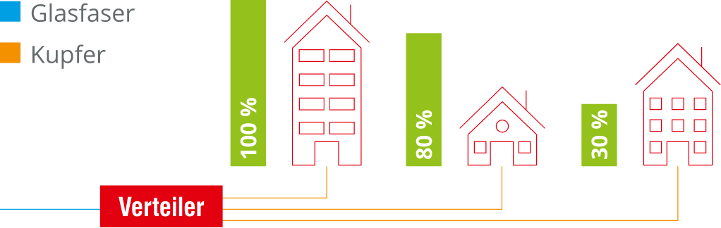 Infografik Glasfaser bis zum Verteilerkasten Infografik Glasfaser bis zum Verteilerkasten
