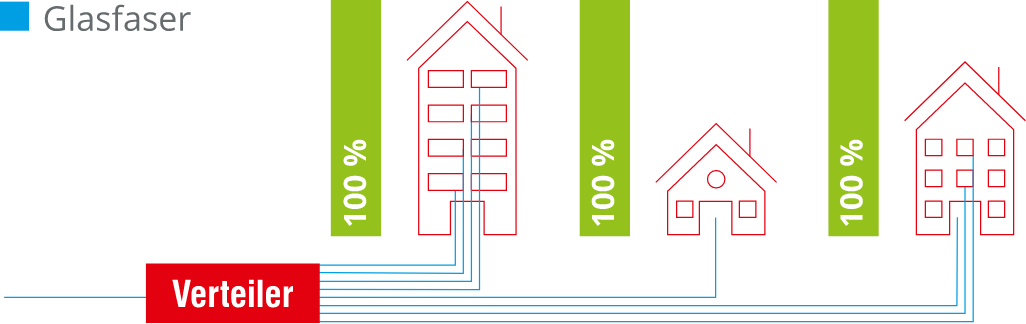 Infografik Glasfaser bis in die Wohnung Infografik Glasfaser bis in die Wohnung