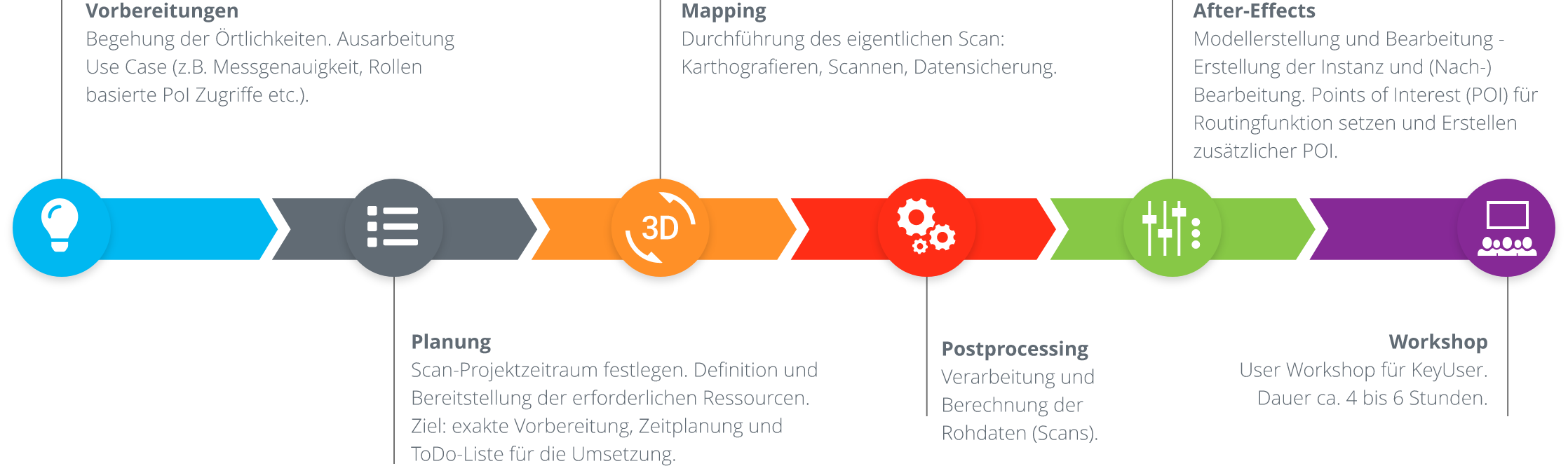 Schritte zur Erstellung eines 3 D Models Schritte zur Erstellung eines 3 D Models